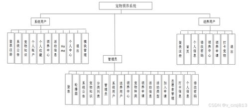 SSM寵物領(lǐng)養(yǎng)系統(tǒng)設(shè)計與實現(xiàn)——計算機畢業(yè)設(shè)計源碼08465解析
